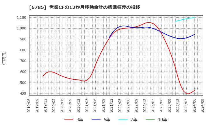 6785 (株)鈴木: 営業CFの12か月移動合計の標準偏差の推移