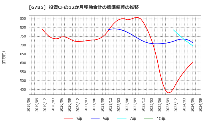 6785 (株)鈴木: 投資CFの12か月移動合計の標準偏差の推移