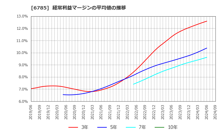 6785 (株)鈴木: 経常利益マージンの平均値の推移