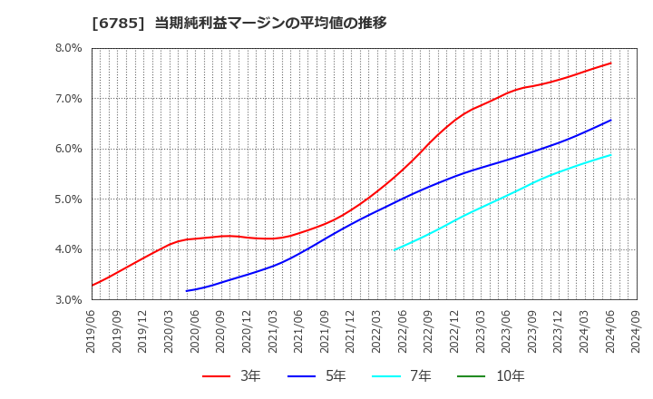 6785 (株)鈴木: 当期純利益マージンの平均値の推移