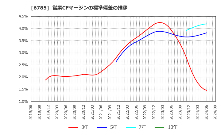 6785 (株)鈴木: 営業CFマージンの標準偏差の推移