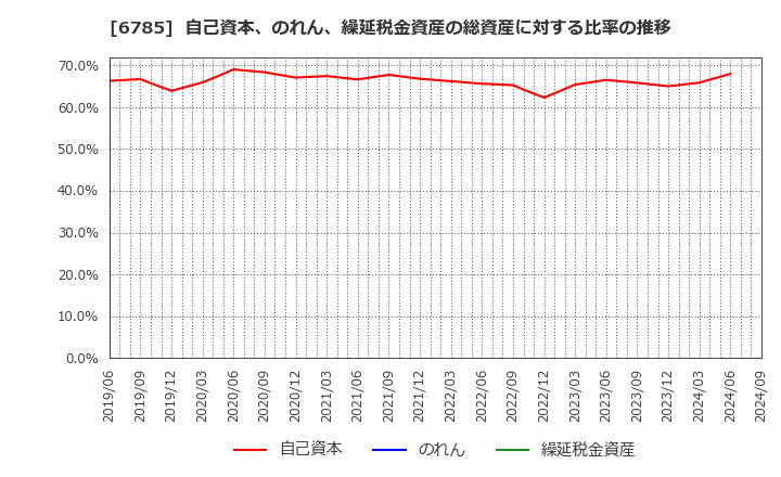 6785 (株)鈴木: 自己資本、のれん、繰延税金資産の総資産に対する比率の推移