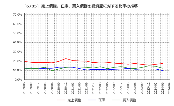 6785 (株)鈴木: 売上債権、在庫、買入債務の総資産に対する比率の推移