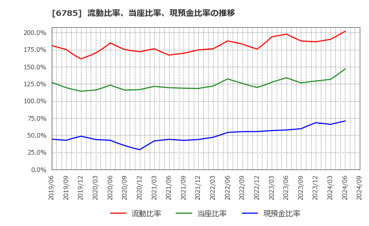 6785 (株)鈴木: 流動比率、当座比率、現預金比率の推移