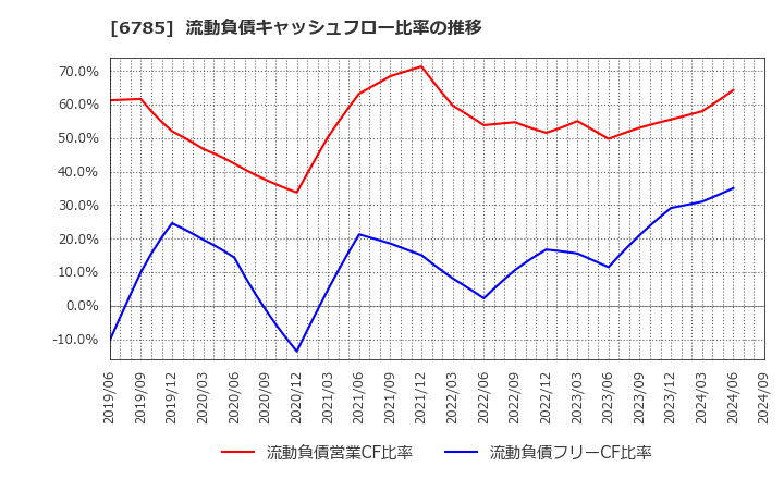 6785 (株)鈴木: 流動負債キャッシュフロー比率の推移