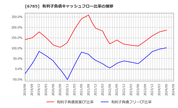 6785 (株)鈴木: 有利子負債キャッシュフロー比率の推移