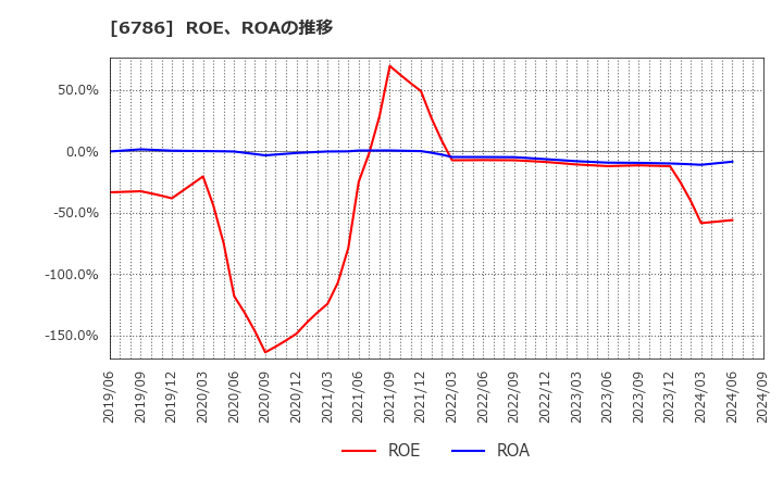 6786 (株)ＲＶＨ: ROE、ROAの推移