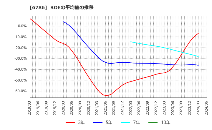6786 (株)ＲＶＨ: ROEの平均値の推移
