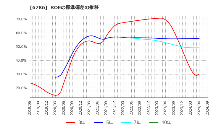 6786 (株)ＲＶＨ: ROEの標準偏差の推移