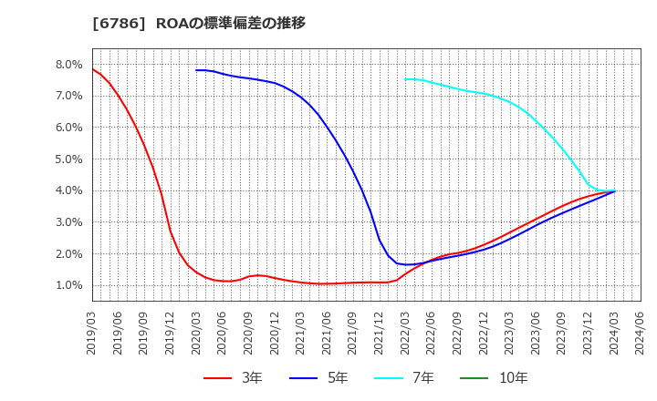 6786 (株)ＲＶＨ: ROAの標準偏差の推移