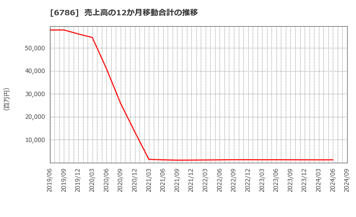 6786 (株)ＲＶＨ: 売上高の12か月移動合計の推移