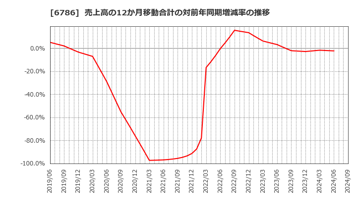 6786 (株)ＲＶＨ: 売上高の12か月移動合計の対前年同期増減率の推移