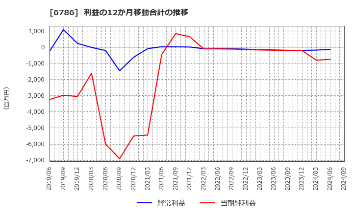 6786 (株)ＲＶＨ: 利益の12か月移動合計の推移