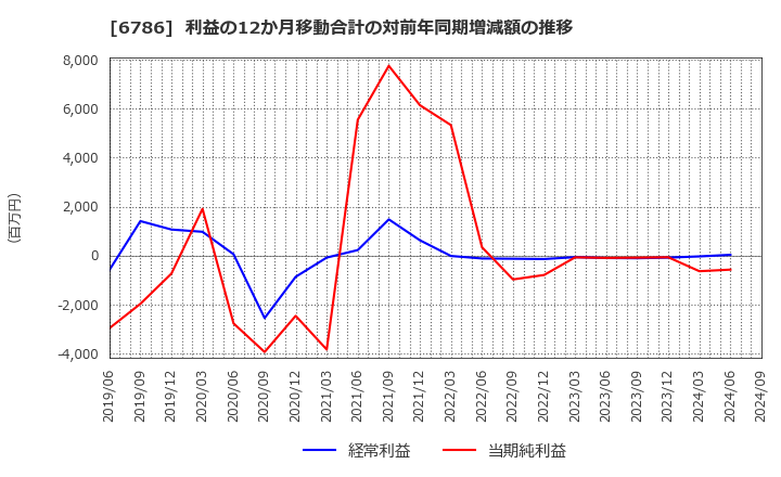 6786 (株)ＲＶＨ: 利益の12か月移動合計の対前年同期増減額の推移