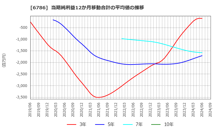 6786 (株)ＲＶＨ: 当期純利益12か月移動合計の平均値の推移