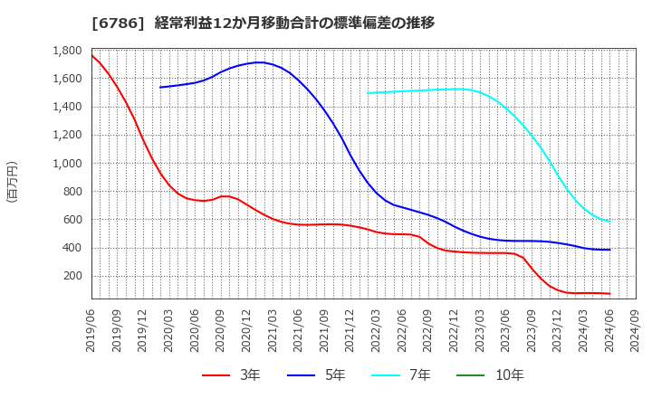 6786 (株)ＲＶＨ: 経常利益12か月移動合計の標準偏差の推移