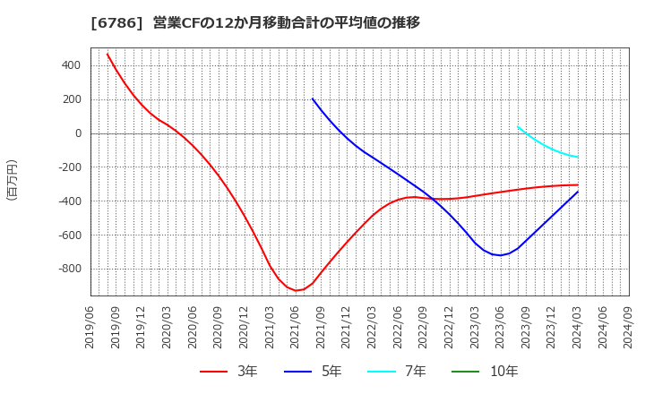 6786 (株)ＲＶＨ: 営業CFの12か月移動合計の平均値の推移