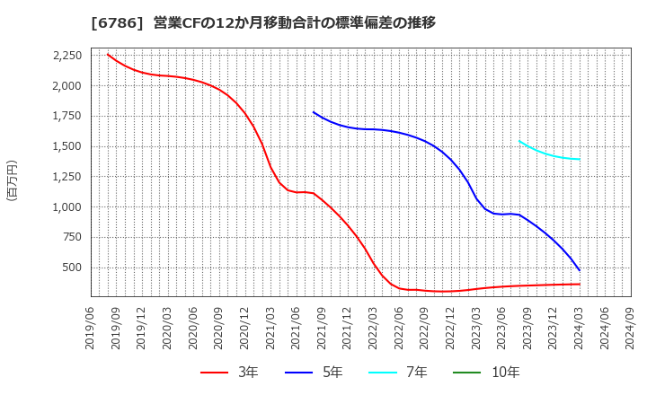 6786 (株)ＲＶＨ: 営業CFの12か月移動合計の標準偏差の推移