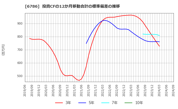 6786 (株)ＲＶＨ: 投資CFの12か月移動合計の標準偏差の推移