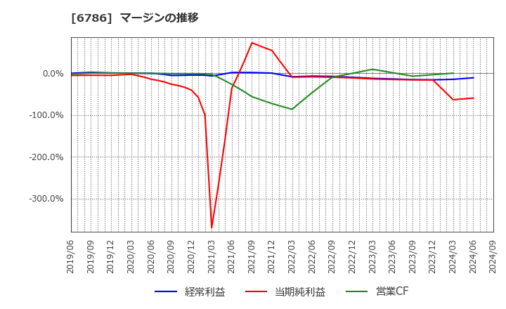 6786 (株)ＲＶＨ: マージンの推移