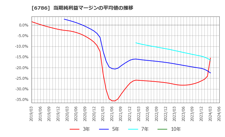 6786 (株)ＲＶＨ: 当期純利益マージンの平均値の推移