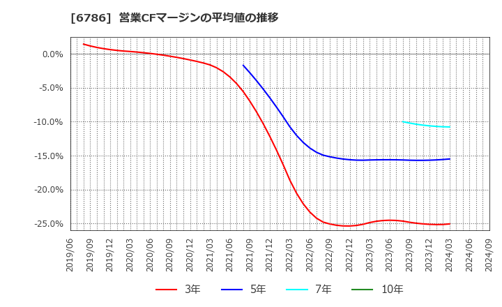 6786 (株)ＲＶＨ: 営業CFマージンの平均値の推移