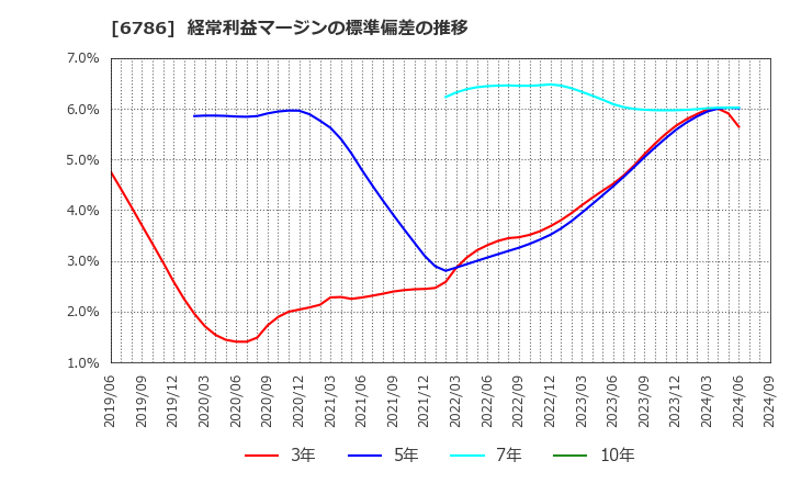 6786 (株)ＲＶＨ: 経常利益マージンの標準偏差の推移