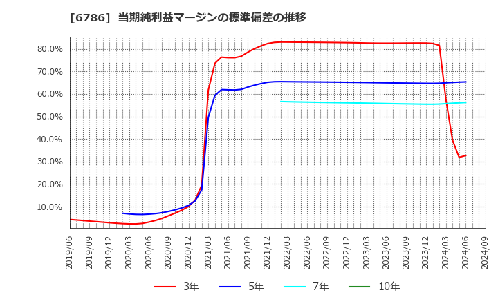 6786 (株)ＲＶＨ: 当期純利益マージンの標準偏差の推移