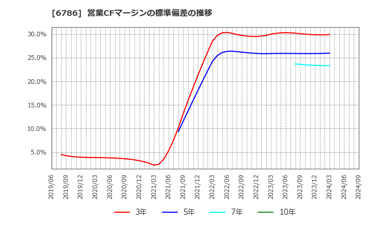 6786 (株)ＲＶＨ: 営業CFマージンの標準偏差の推移