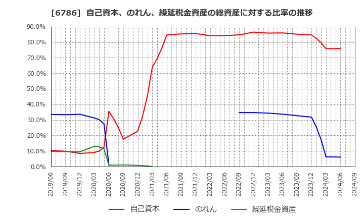 6786 (株)ＲＶＨ: 自己資本、のれん、繰延税金資産の総資産に対する比率の推移