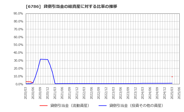 6786 (株)ＲＶＨ: 貸倒引当金の総資産に対する比率の推移