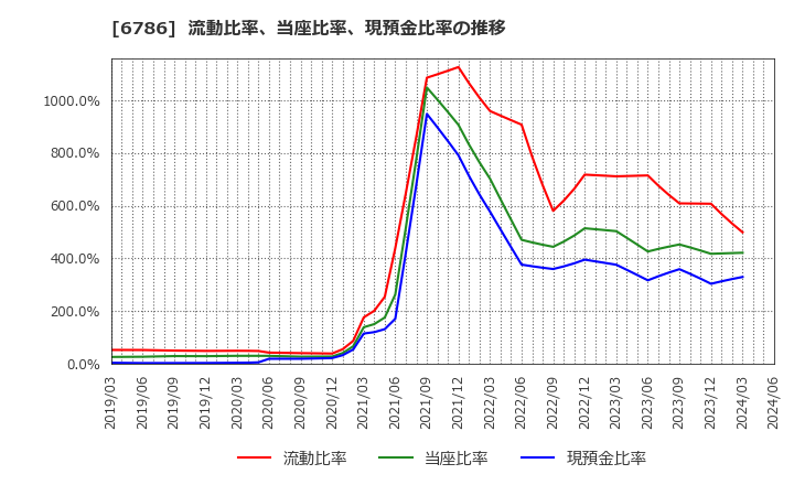 6786 (株)ＲＶＨ: 流動比率、当座比率、現預金比率の推移