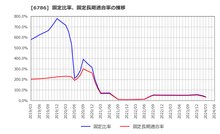 6786 (株)ＲＶＨ: 固定比率、固定長期適合率の推移