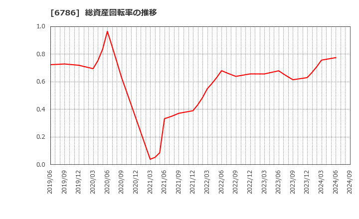 6786 (株)ＲＶＨ: 総資産回転率の推移