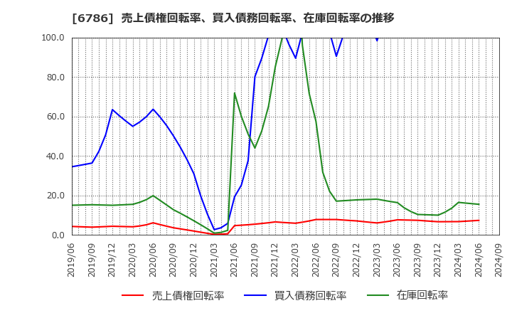 6786 (株)ＲＶＨ: 売上債権回転率、買入債務回転率、在庫回転率の推移