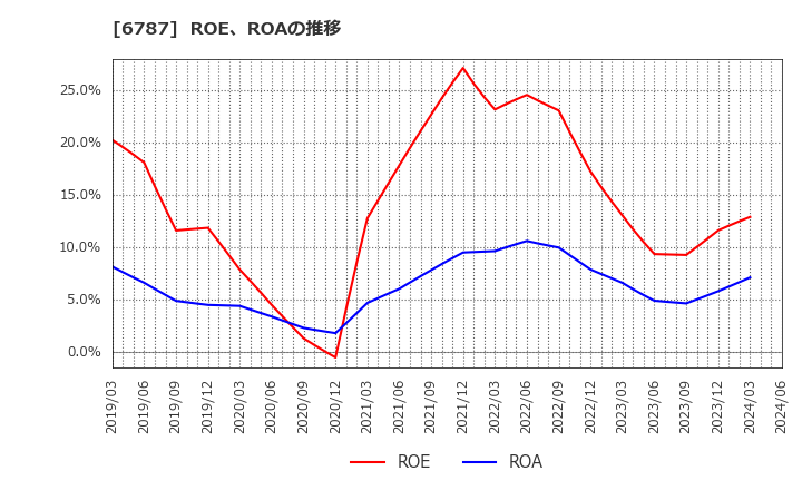 6787 (株)メイコー: ROE、ROAの推移