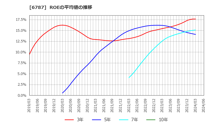 6787 (株)メイコー: ROEの平均値の推移