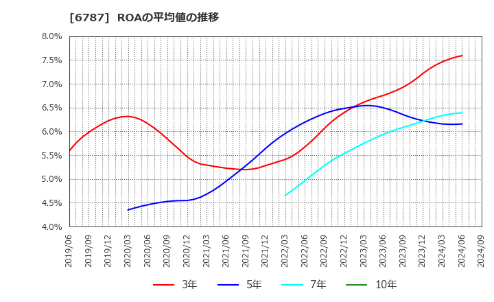 6787 (株)メイコー: ROAの平均値の推移