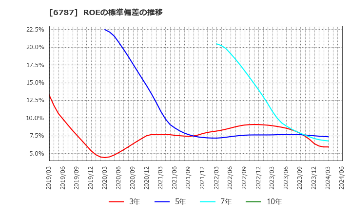 6787 (株)メイコー: ROEの標準偏差の推移