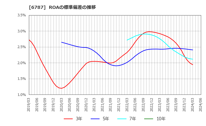 6787 (株)メイコー: ROAの標準偏差の推移