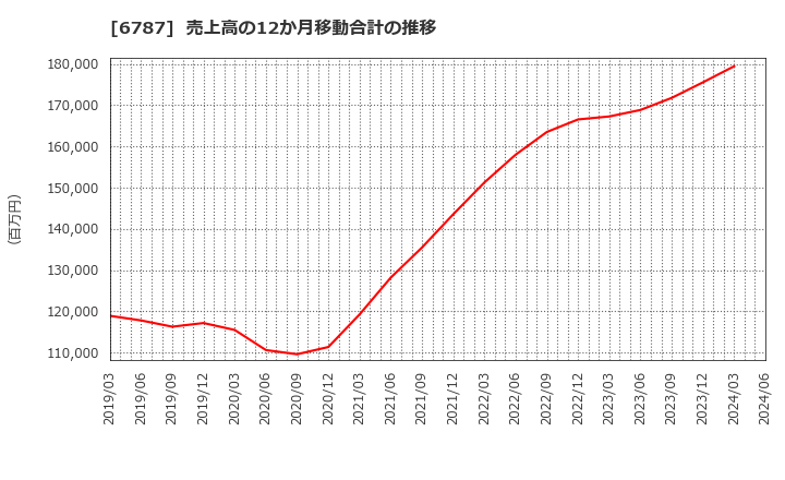 6787 (株)メイコー: 売上高の12か月移動合計の推移