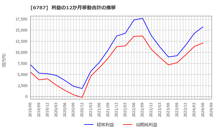 6787 (株)メイコー: 利益の12か月移動合計の推移