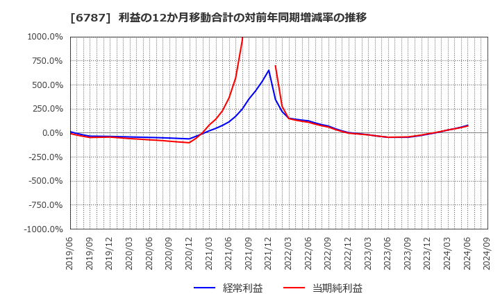 6787 (株)メイコー: 利益の12か月移動合計の対前年同期増減率の推移