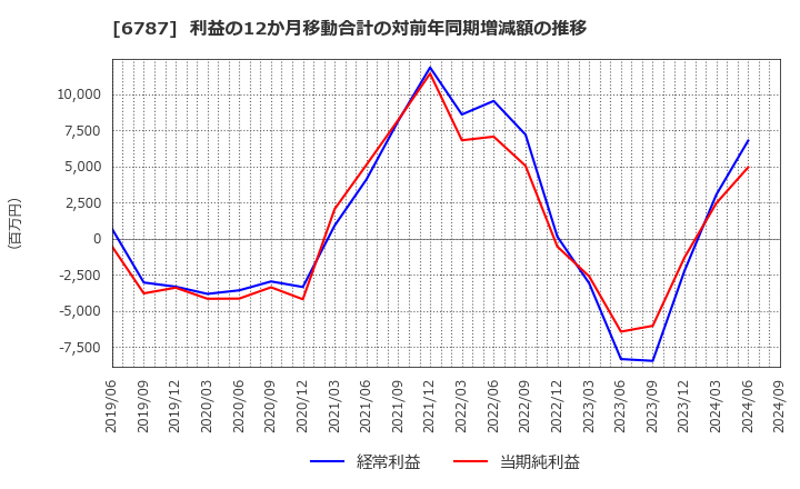 6787 (株)メイコー: 利益の12か月移動合計の対前年同期増減額の推移