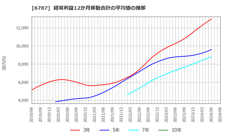 6787 (株)メイコー: 経常利益12か月移動合計の平均値の推移