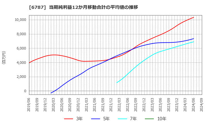 6787 (株)メイコー: 当期純利益12か月移動合計の平均値の推移