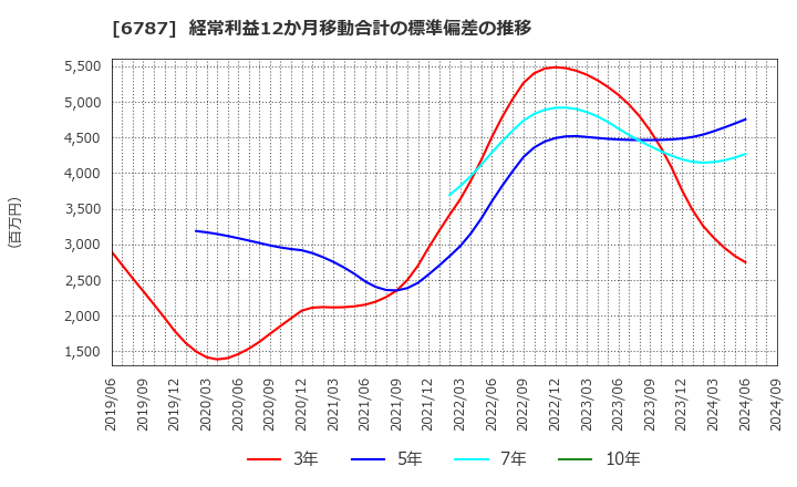 6787 (株)メイコー: 経常利益12か月移動合計の標準偏差の推移