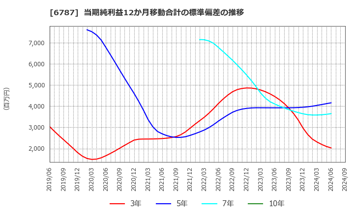 6787 (株)メイコー: 当期純利益12か月移動合計の標準偏差の推移