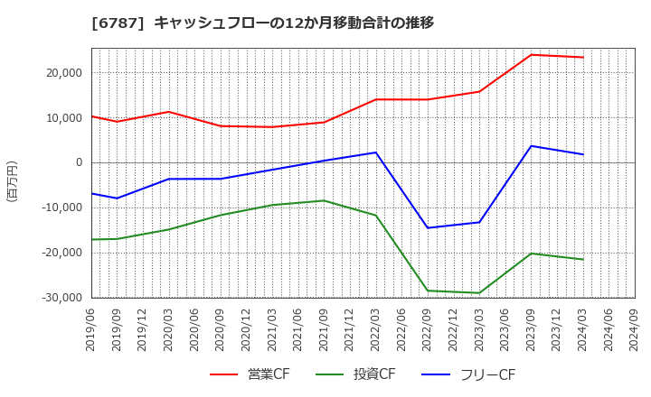 6787 (株)メイコー: キャッシュフローの12か月移動合計の推移