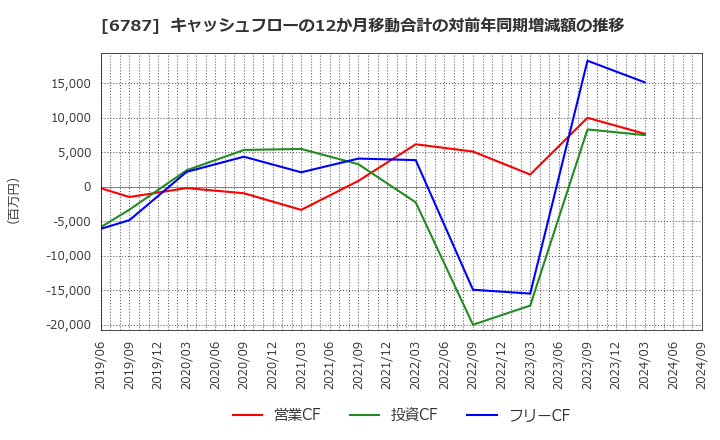 6787 (株)メイコー: キャッシュフローの12か月移動合計の対前年同期増減額の推移